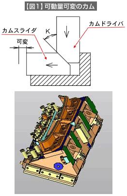 可動量可変のカム