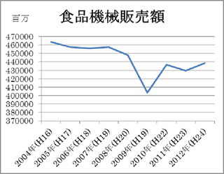 食品機械販売額